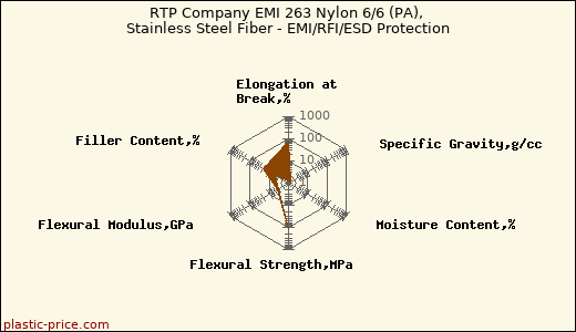 RTP Company EMI 263 Nylon 6/6 (PA), Stainless Steel Fiber - EMI/RFI/ESD Protection