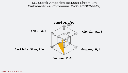 H.C. Starck Amperit® 584.054 Chromium Carbide-Nickel Chromium 75-25 (Cr3C2-NiCr)