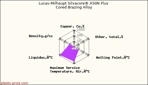 Lucas-Milhaupt Silvacore® A50N Flux Cored Brazing Alloy