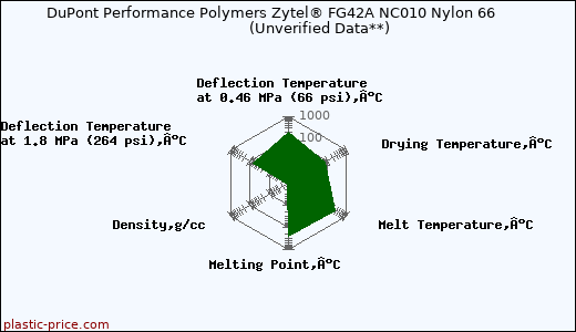 DuPont Performance Polymers Zytel® FG42A NC010 Nylon 66                      (Unverified Data**)