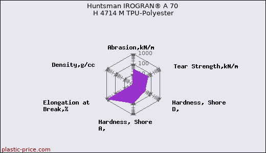 Huntsman IROGRAN® A 70 H 4714 M TPU-Polyester