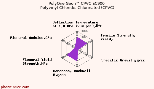 PolyOne Geon™ CPVC EC900 Polyvinyl Chloride, Chlorinated (CPVC)