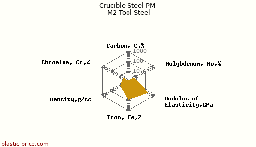 Crucible Steel PM M2 Tool Steel