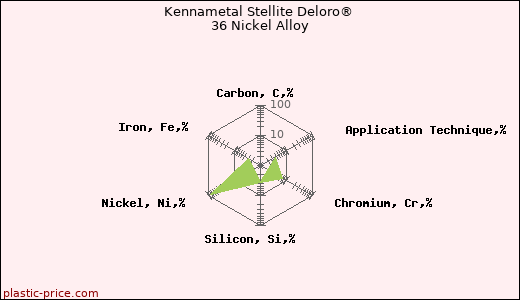 Kennametal Stellite Deloro® 36 Nickel Alloy