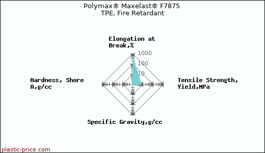 Polymax® Maxelast® F7875 TPE, Fire Retardant