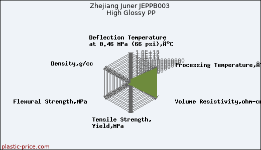 Zhejiang Juner JEPPB003 High Glossy PP