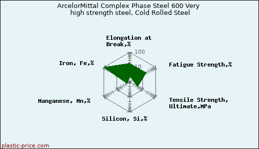 ArcelorMittal Complex Phase Steel 600 Very high strength steel, Cold Rolled Steel
