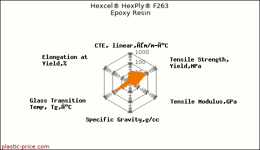 Hexcel® HexPly® F263 Epoxy Resin