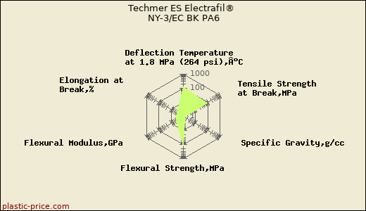 Techmer ES Electrafil® NY-3/EC BK PA6