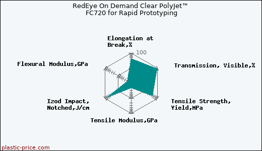 RedEye On Demand Clear PolyJet™ FC720 for Rapid Prototyping