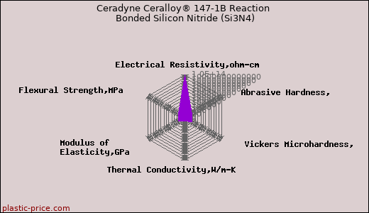 Ceradyne Ceralloy® 147-1B Reaction Bonded Silicon Nitride (Si3N4)