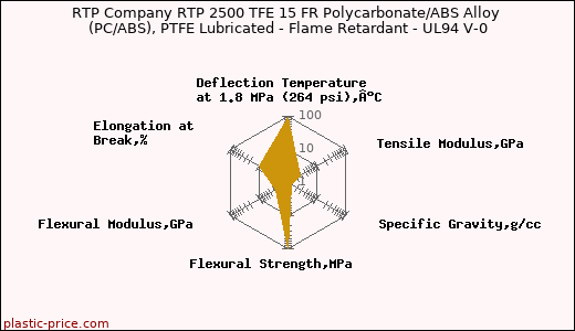 RTP Company RTP 2500 TFE 15 FR Polycarbonate/ABS Alloy (PC/ABS), PTFE Lubricated - Flame Retardant - UL94 V-0