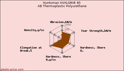 Huntsman AVALON® 85 AB Thermoplastic Polyurethane