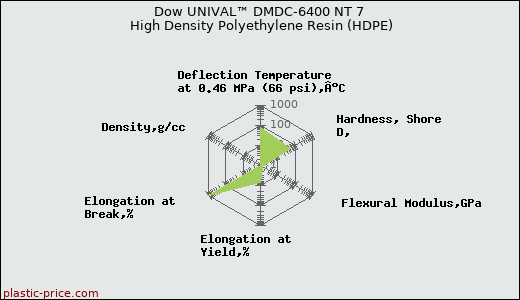 Dow UNIVAL™ DMDC-6400 NT 7 High Density Polyethylene Resin (HDPE)