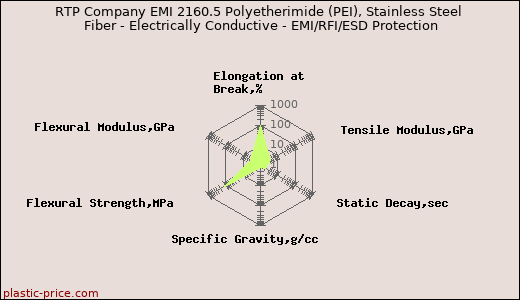 RTP Company EMI 2160.5 Polyetherimide (PEI), Stainless Steel Fiber - Electrically Conductive - EMI/RFI/ESD Protection