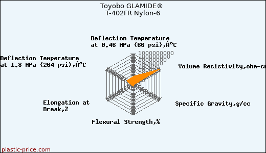 Toyobo GLAMIDE® T-402FR Nylon-6