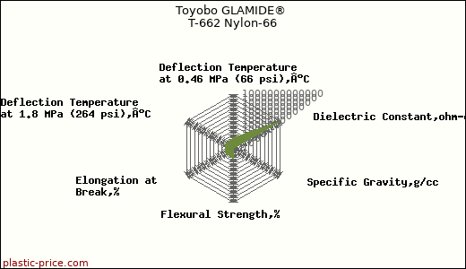 Toyobo GLAMIDE® T-662 Nylon-66