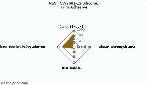 NuSil CV-2681-12 Silicone, Film Adhesive