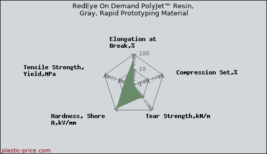 RedEye On Demand PolyJet™ Resin, Gray, Rapid Prototyping Material