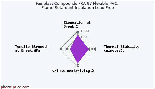 Fainplast Compounds FKA 97 Flexible PVC, Flame Retardant Insulation Lead Free