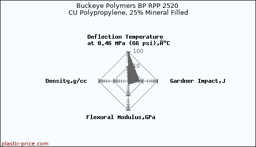 Buckeye Polymers BP RPP 2520 CU Polypropylene, 25% Mineral Filled
