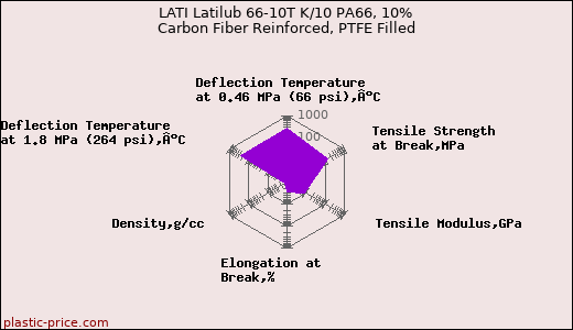 LATI Latilub 66-10T K/10 PA66, 10% Carbon Fiber Reinforced, PTFE Filled