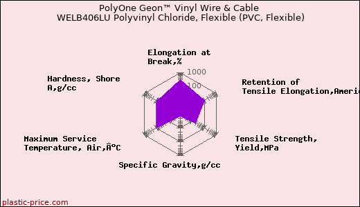 PolyOne Geon™ Vinyl Wire & Cable WELB406LU Polyvinyl Chloride, Flexible (PVC, Flexible)