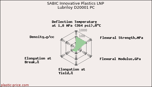 SABIC Innovative Plastics LNP Lubriloy D20001 PC