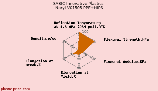 SABIC Innovative Plastics Noryl V01505 PPE+HIPS