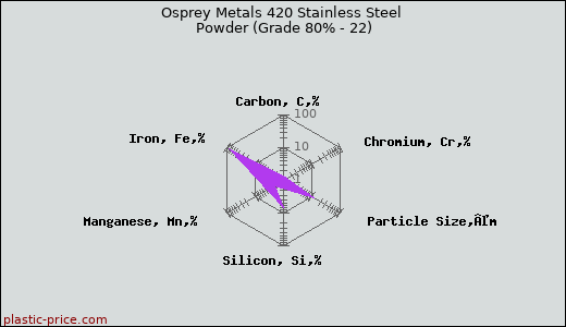 Osprey Metals 420 Stainless Steel Powder (Grade 80% - 22)