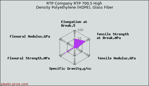 RTP Company RTP 700.5 High Density Polyethylene (HDPE), Glass Fiber