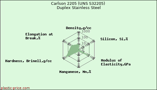 Carlson 2205 (UNS S32205) Duplex Stainless Steel