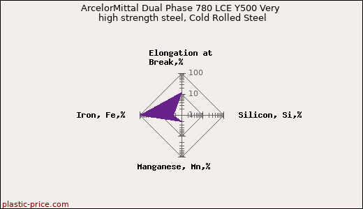 ArcelorMittal Dual Phase 780 LCE Y500 Very high strength steel, Cold Rolled Steel
