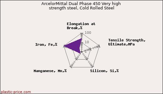 ArcelorMittal Dual Phase 450 Very high strength steel, Cold Rolled Steel