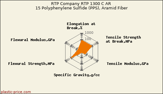 RTP Company RTP 1300 C AR 15 Polyphenylene Sulfide (PPS), Aramid Fiber