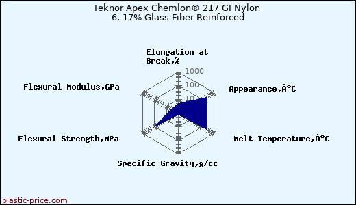 Teknor Apex Chemlon® 217 GI Nylon 6, 17% Glass Fiber Reinforced