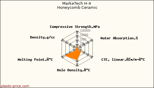 MarkeTech H-4 Honeycomb Ceramic