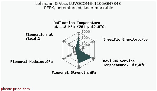 Lehmann & Voss LUVOCOM® 1105/GN7348 PEEK, unreinforced, laser markable