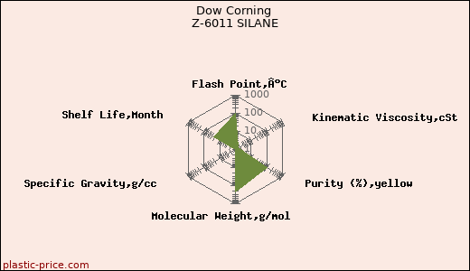 Dow Corning Z-6011 SILANE