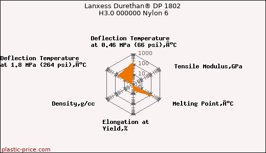 Lanxess Durethan® DP 1802 H3.0 000000 Nylon 6