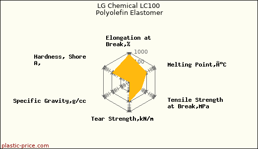 LG Chemical LC100 Polyolefin Elastomer