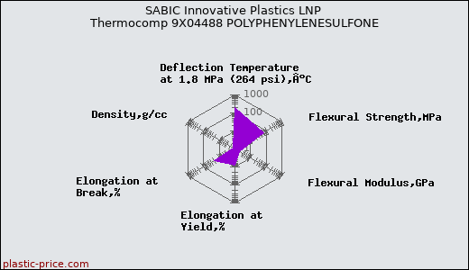 SABIC Innovative Plastics LNP Thermocomp 9X04488 POLYPHENYLENESULFONE