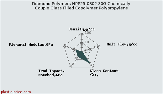 Diamond Polymers NPP25-0802 30G Chemically Couple Glass Filled Copolymer Polypropylene