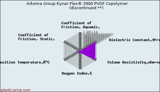 Arkema Group Kynar Flex® 2900 PVDF Copolymer               (discontinued **)