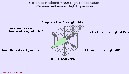 Cotronics Resbond™ 906 High Temperature Ceramic Adhesive, High Expansion