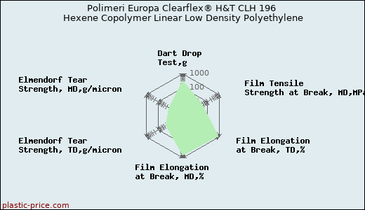 Polimeri Europa Clearflex® H&T CLH 196 Hexene Copolymer Linear Low Density Polyethylene