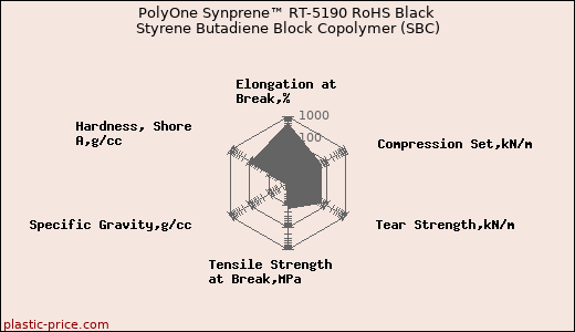 PolyOne Synprene™ RT-5190 RoHS Black Styrene Butadiene Block Copolymer (SBC)