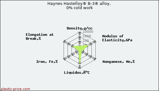 Haynes Hastelloy® B-3® alloy, 0% cold work