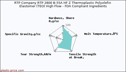RTP Company RTP 2800 B-55A HF Z Thermoplastic Polyolefin Elastomer (TEO) High Flow - FDA Compliant Ingredients