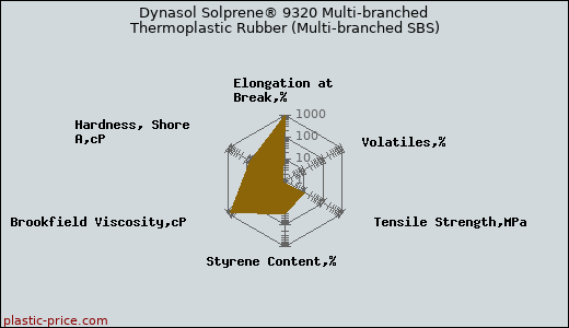 Dynasol Solprene® 9320 Multi-branched Thermoplastic Rubber (Multi-branched SBS)